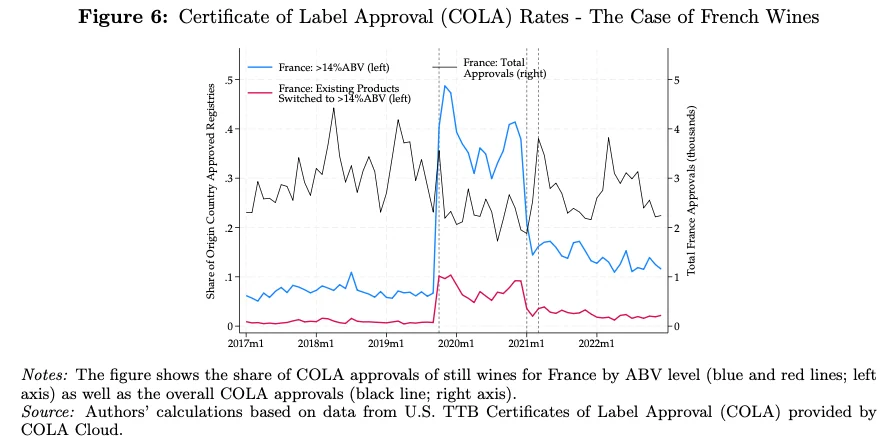 Graph showing share of French wine COLA approvals above 14% ABV, with a sharp increase after October 2019 tariffs